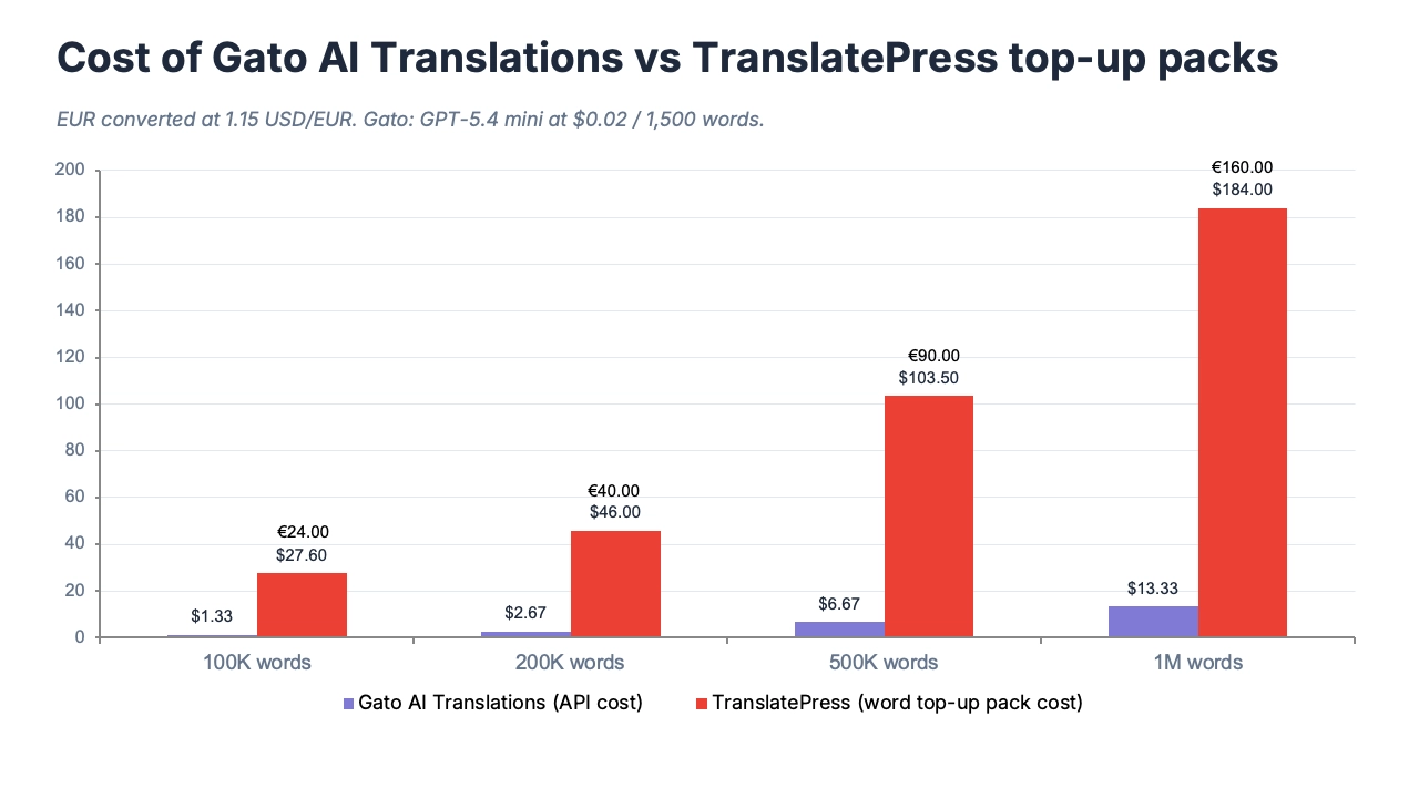 Gato AI Translations is the cheapest WordPress translation plugin