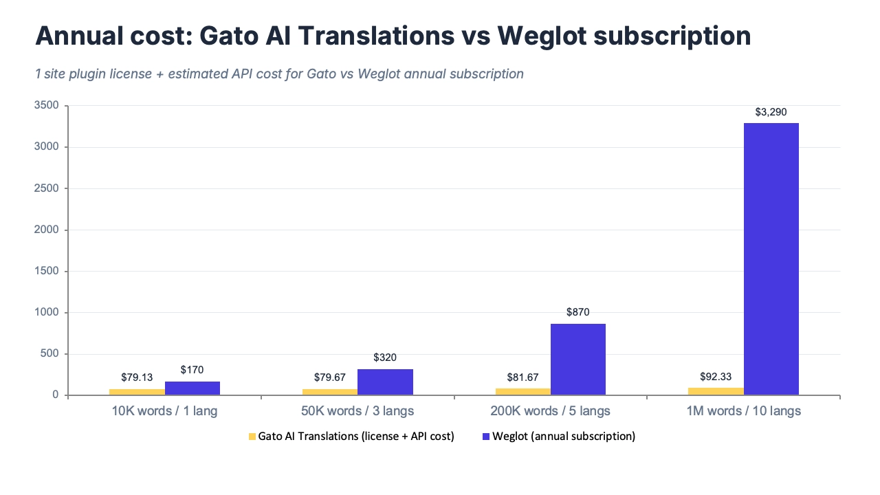 Weglot pricing tiers visualised as a staircase, showing cost escalation with language and word count growth